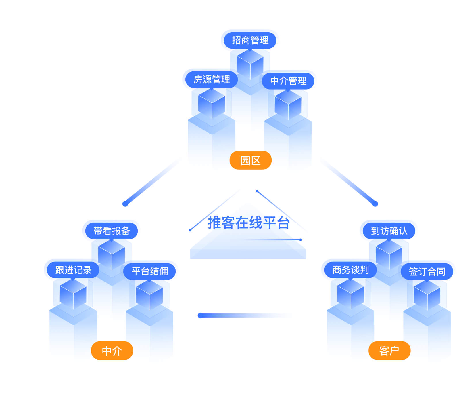 一体化推客在线平台，管理中介渠道并促进招商