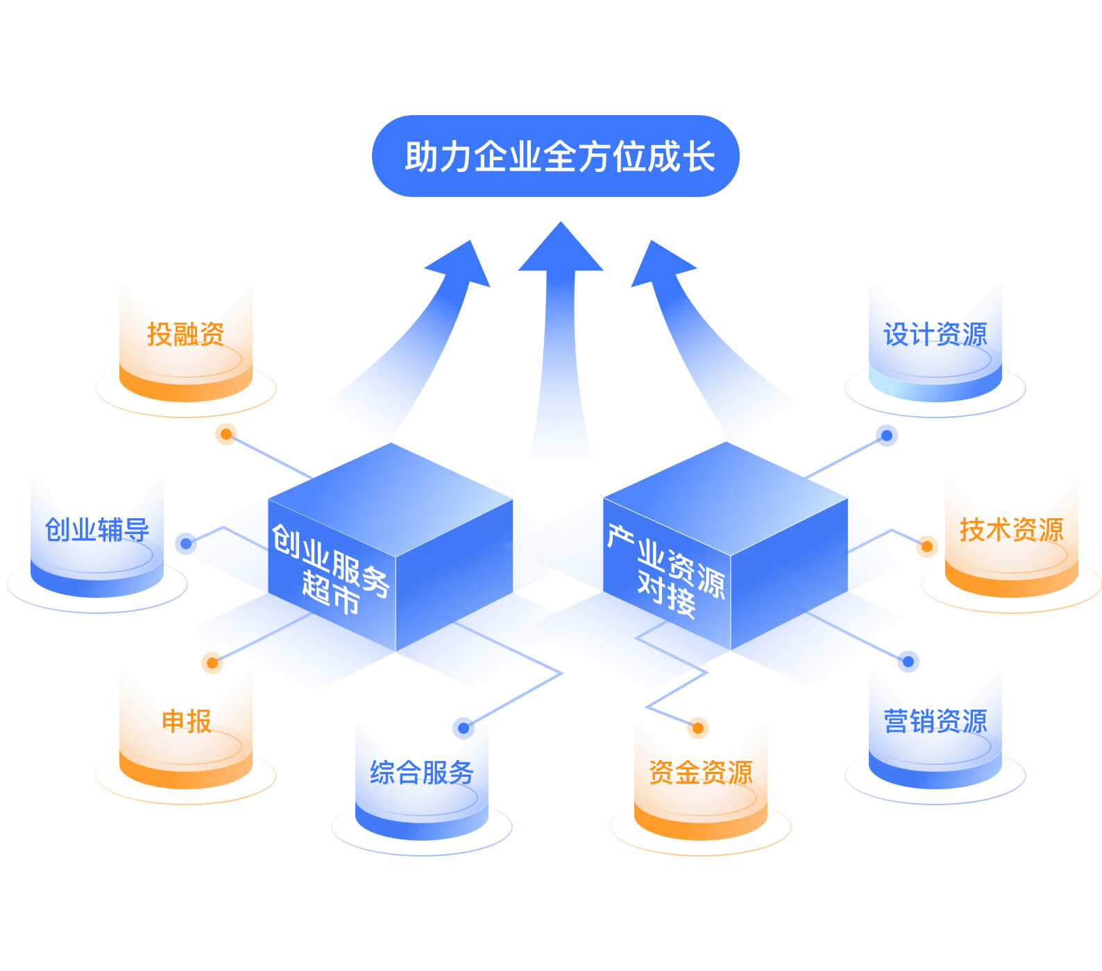 企业创业服务：投融资、创业辅导、申报服务、综合服务，产业资源对接：设计资源、技术资源、营销资源、资金资源