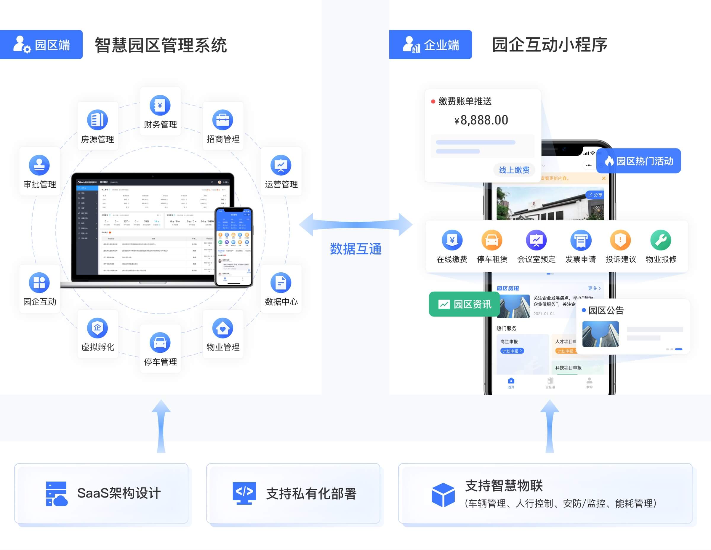 数字化智慧园区，园区端、企业端互联互通，支持SaaS架构设计、私有化部署、智慧物联(车辆管理、人行控制、安防/监控、能耗管理）